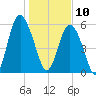 Fort Fremont tide chart for Friday, January 10, 2025