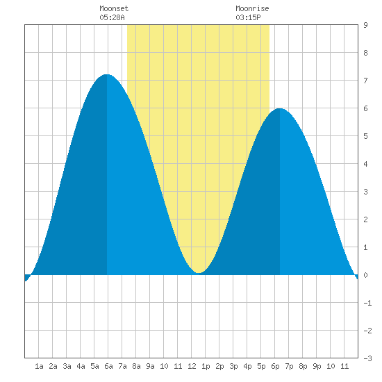 Fort Fremont tide chart for Saturday, January 11, 2025