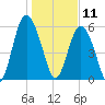 Fort Fremont tide chart for Saturday, January 11, 2025