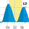 Fort Fremont tide chart for Sunday, January 12, 2025