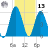 Fort Fremont tide chart for Monday, January 13, 2025