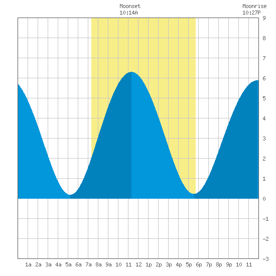 Fort Fremont tide chart for Saturday, January 18, 2025