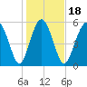 Fort Fremont tide chart for Saturday, January 18, 2025