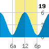 Fort Fremont tide chart for Sunday, January 19, 2025