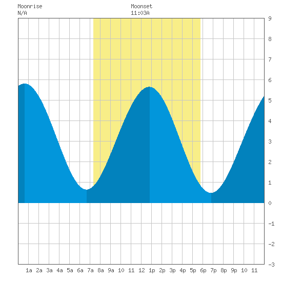 Fort Fremont tide chart for Monday, January 20, 2025