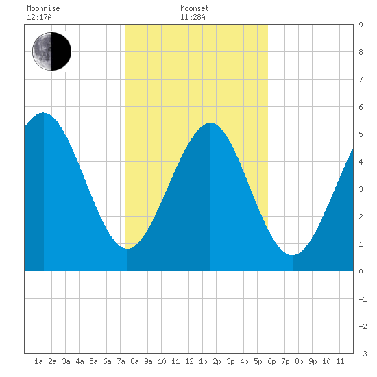 Fort Fremont tide chart for Tuesday, January 21, 2025