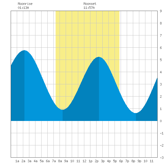 Fort Fremont tide chart for Wednesday, January 22, 2025