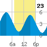 Fort Fremont tide chart for Thursday, January 23, 2025