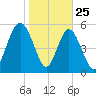 Fort Fremont tide chart for Saturday, January 25, 2025