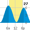 Fort Fremont tide chart for Monday, January 27, 2025