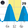 Fort Fremont tide chart for Wednesday, January 29, 2025