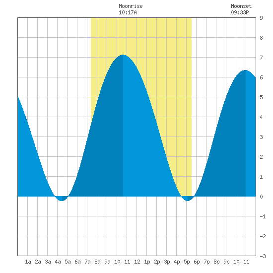 Fort Fremont tide chart for Friday, January 3, 2025