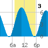 Fort Fremont tide chart for Friday, January 3, 2025