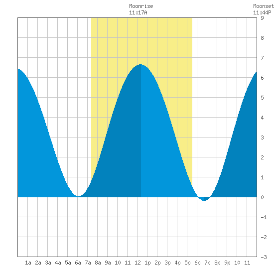 Fort Fremont tide chart for Sunday, January 5, 2025