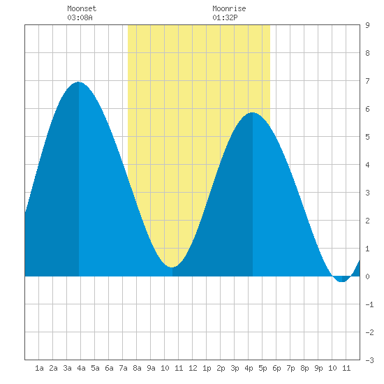 Fort Fremont tide chart for Thursday, January 9, 2025
