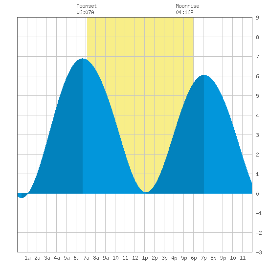 Fort Fremont tide chart for Monday, February 10, 2025