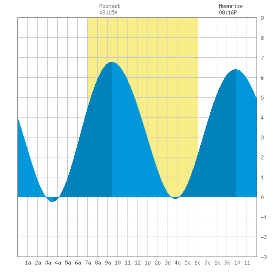 Fort Fremont tide chart for Friday, February 14, 2025