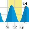 Fort Fremont tide chart for Friday, February 14, 2025