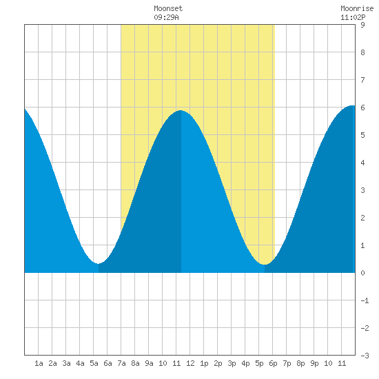 Fort Fremont tide chart for Monday, February 17, 2025