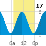 Fort Fremont tide chart for Monday, February 17, 2025
