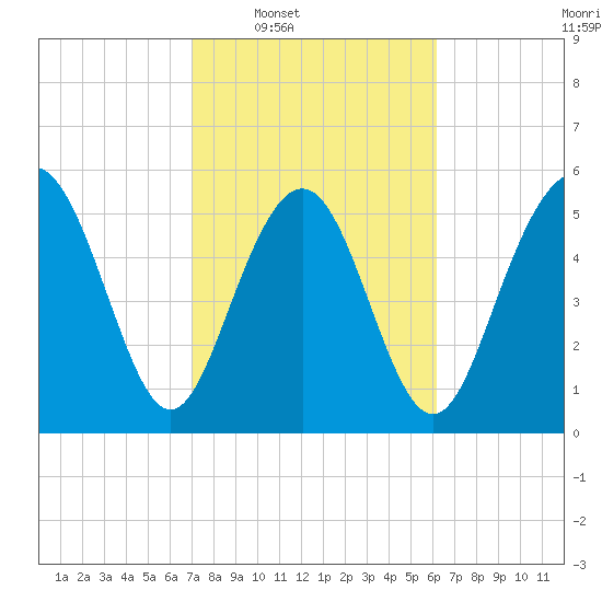 Fort Fremont tide chart for Tuesday, February 18, 2025