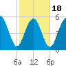 Fort Fremont tide chart for Tuesday, February 18, 2025