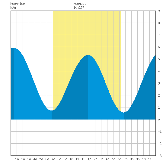 Fort Fremont tide chart for Wednesday, February 19, 2025
