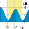 Fort Fremont tide chart for Wednesday, February 19, 2025