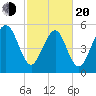 Fort Fremont tide chart for Thursday, February 20, 2025