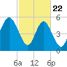 Fort Fremont tide chart for Saturday, February 22, 2025