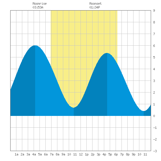Fort Fremont tide chart for Sunday, February 23, 2025