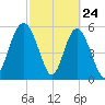 Fort Fremont tide chart for Monday, February 24, 2025