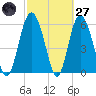Fort Fremont tide chart for Thursday, February 27, 2025