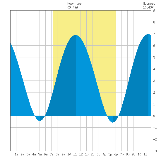 Fort Fremont tide chart for Sunday, February 2, 2025