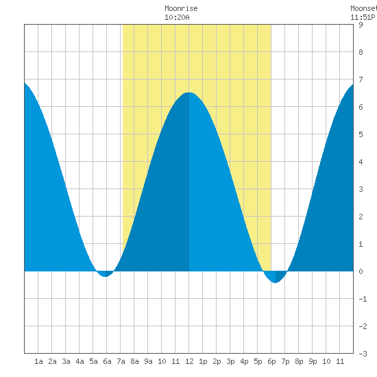 Fort Fremont tide chart for Monday, February 3, 2025