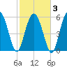 Fort Fremont tide chart for Monday, February 3, 2025