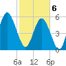 Fort Fremont tide chart for Thursday, February 6, 2025