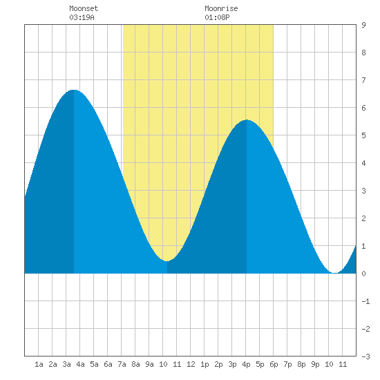 Fort Fremont tide chart for Friday, February 7, 2025