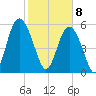 Fort Fremont tide chart for Saturday, February 8, 2025