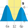 Fort Fremont tide chart for Sunday, February 9, 2025