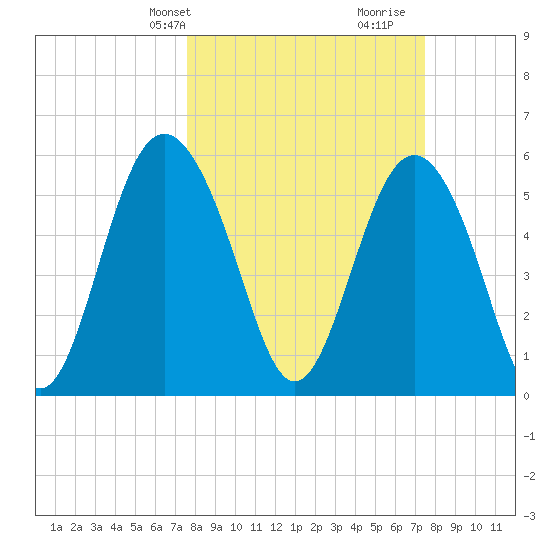 Fort Fremont tide chart for Monday, March 10, 2025