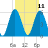 Fort Fremont tide chart for Tuesday, March 11, 2025