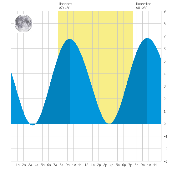 Fort Fremont tide chart for Friday, March 14, 2025