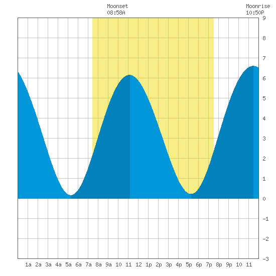 Fort Fremont tide chart for Monday, March 17, 2025