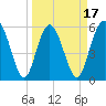 Fort Fremont tide chart for Monday, March 17, 2025