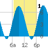 Fort Fremont tide chart for Saturday, March 1, 2025