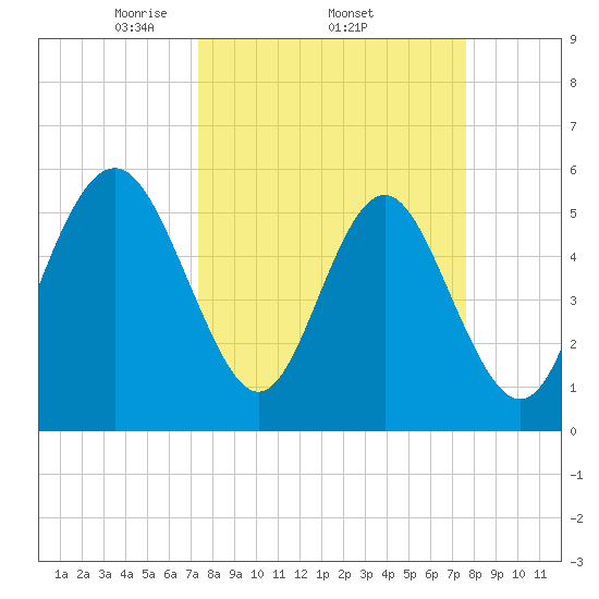 Fort Fremont tide chart for Sunday, March 23, 2025