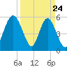 Fort Fremont tide chart for Monday, March 24, 2025
