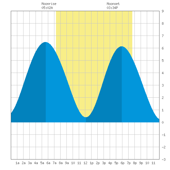 Fort Fremont tide chart for Tuesday, March 25, 2025