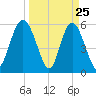 Fort Fremont tide chart for Tuesday, March 25, 2025